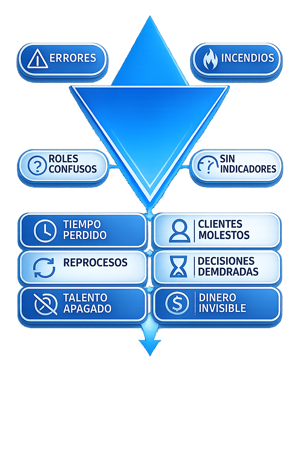 Errores, incendios, roles confusos, sin indicadores, tiempo perdido, reprocesos, talento apagado, clientes molestos, decisiones demoradas, dinero invisible — solucionamos el caos operativo, generamos orden.
